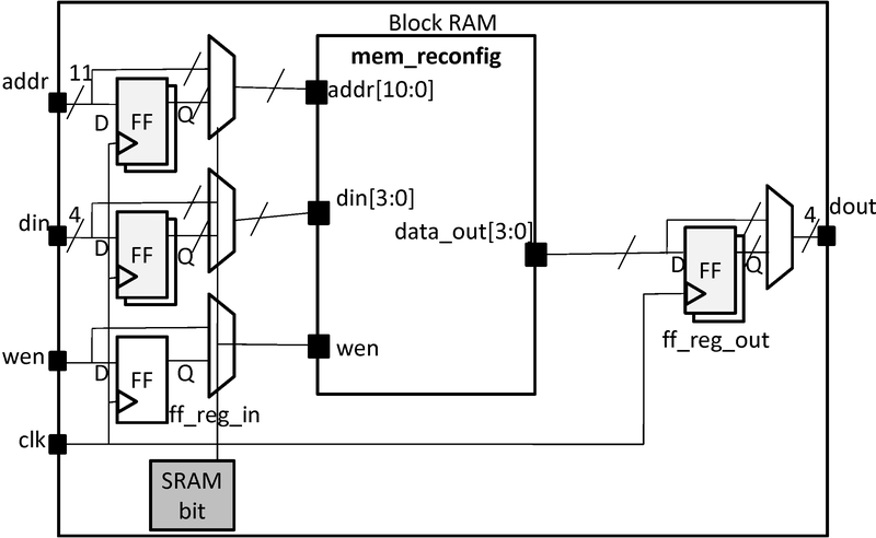 ../../../../../_images/configurable_block_ram_routing.jpg